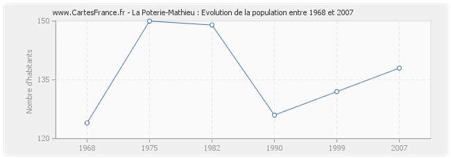 Population La Poterie-Mathieu